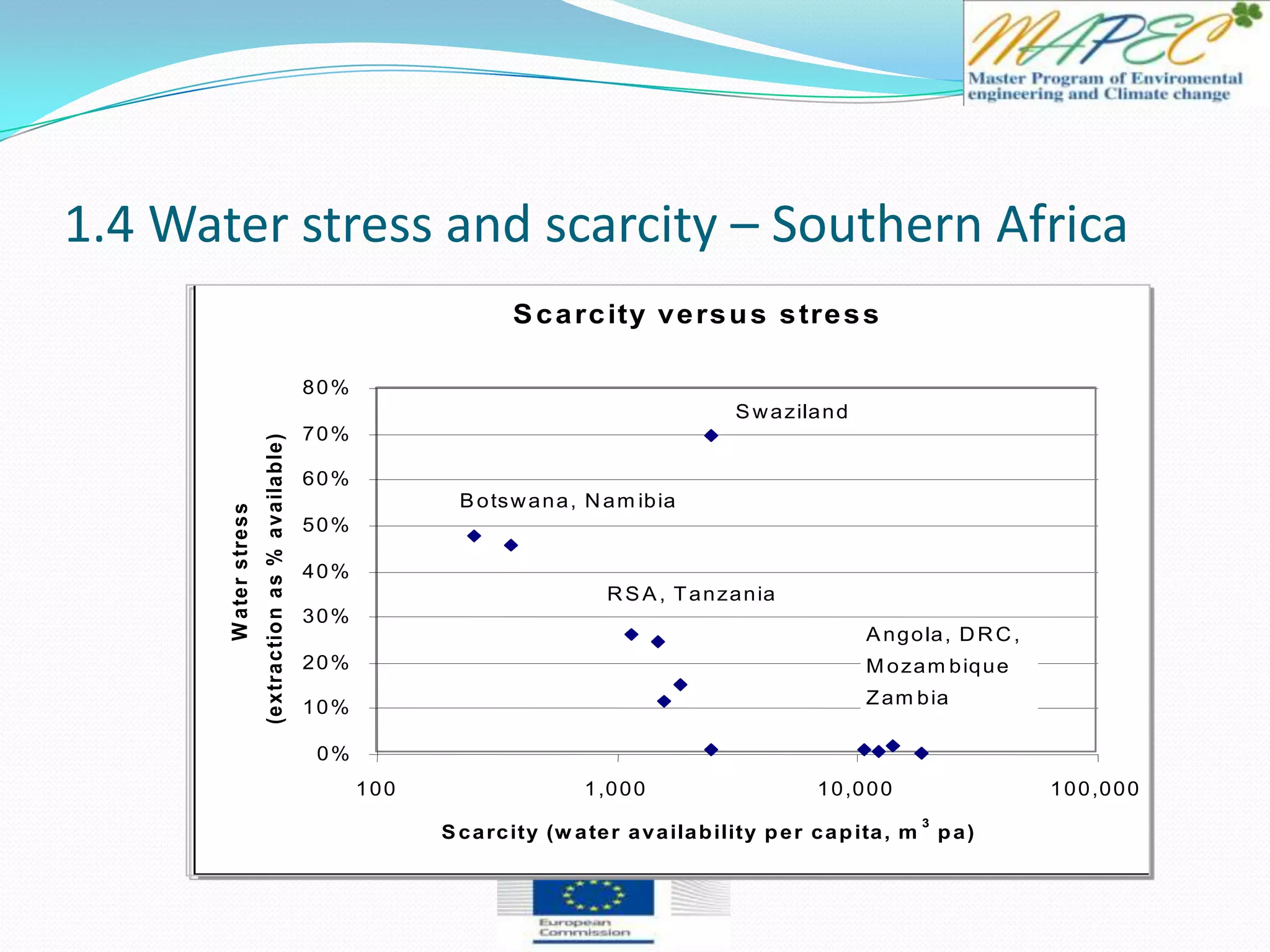1.4 Water stress and scarcity – Southern Africa
Scarcity versus stress
0%
10%
20%
30%
40%
50%
60%
70%
80%
100 1,000 10,000 100,000
Scarcity (w ater availability per capita, m
3
pa)
Waterstress
(extractionas%available)
Angola, DRC,
M ozam bique
Zam bia
Swaziland
Botswana, Nam ibia
RSA, Tanzania
 