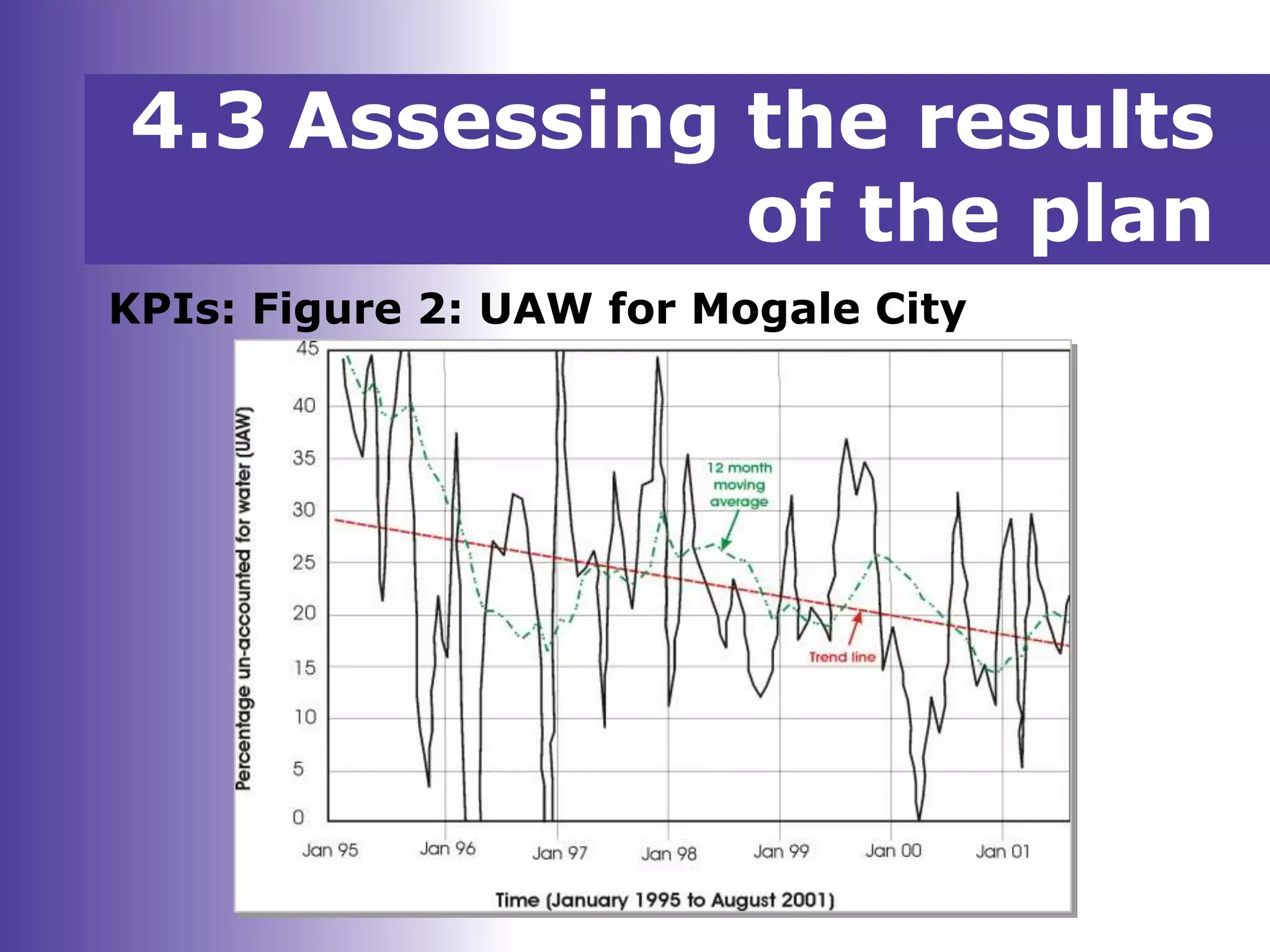 KPIs: Figure 2: UAW for Mogale City
4.3 Assessing the results
of the plan
 