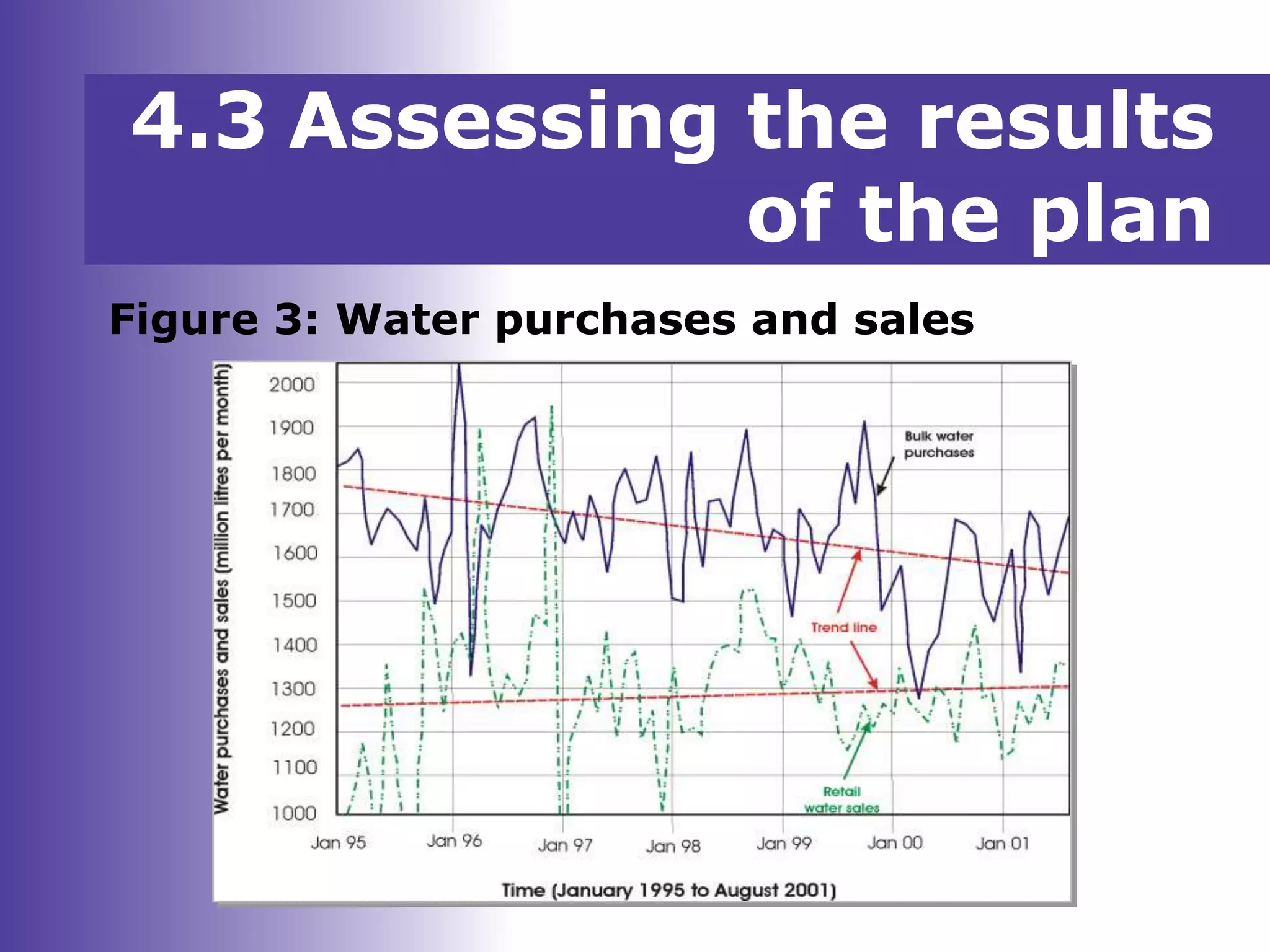 Figure 3: Water purchases and sales
4.3 Assessing the results
of the plan
 