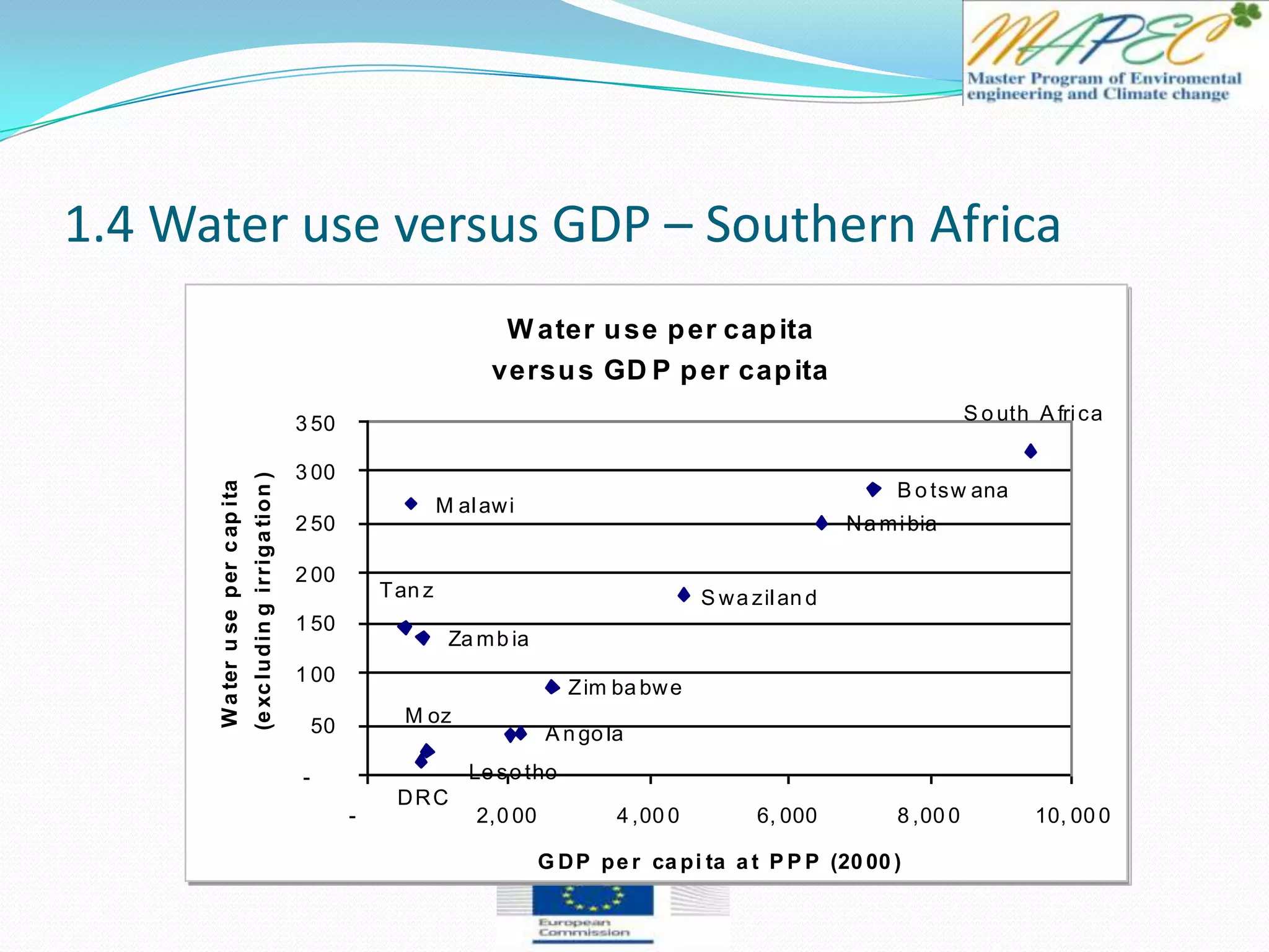 1.4 Water use versus GDP – Southern Africa
W ater use per capita
versus GD P per capita
DRC
M oz
Tan z
Za mb ia
A n go la
Le so tho
Zim ba bwe
S wa zilan d
Na mibia
B o tsw ana
S o uth A frica
M alawi
-
50
1 00
1 50
2 00
2 50
3 00
3 50
- 2,0 00 4 ,00 0 6, 000 8 ,00 0 10, 00 0
G DP pe r ca pi ta a t P P P (20 00 )
Waterusepercapita
(excludingirrigation)
 