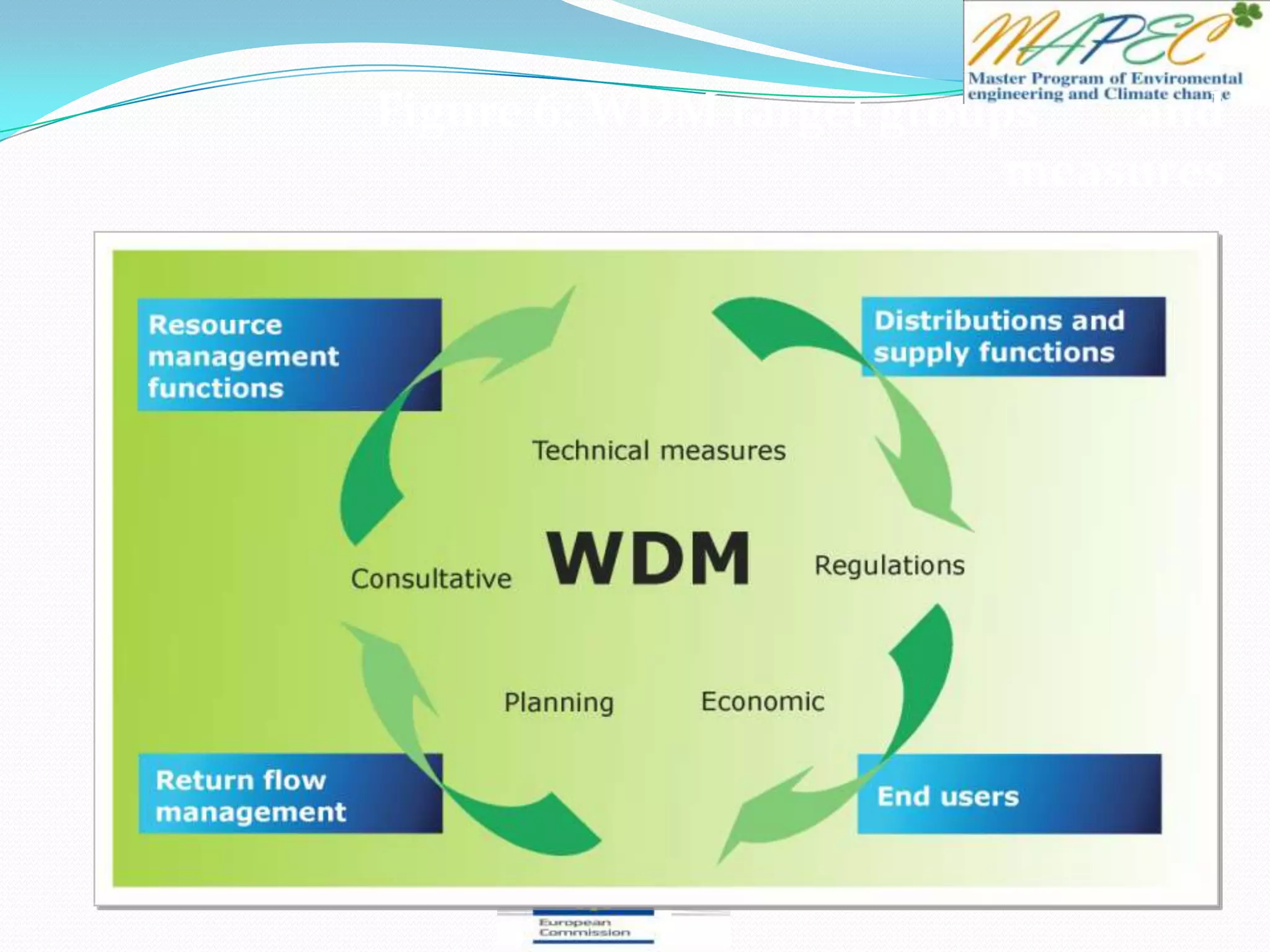 Figure 6: WDM target groups and
measures
 
