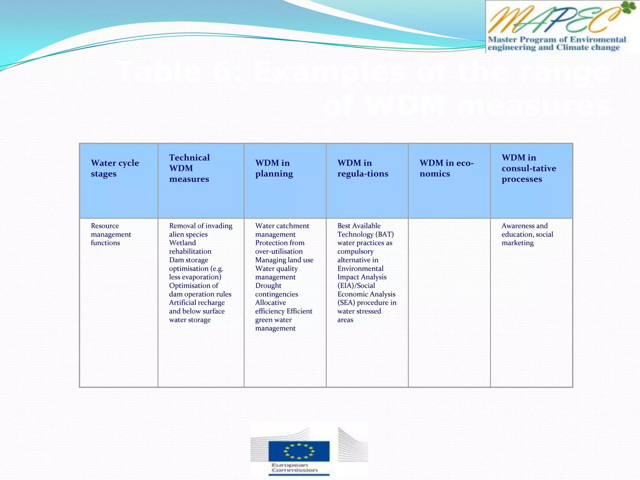 Water cycle
stages
Technical
WDM
measures
WDM in
planning
WDM in
regula-tions
WDM in eco-
nomics
WDM in
consul-tative
processes
Resource
management
functions
Removal of invading
alien species
Wetland
rehabilitation
Dam storage
optimisation (e.g.
less evaporation)
Optimisation of
dam operation rules
Artificial recharge
and below surface
water storage
Water catchment
management
Protection from
over-utilisation
Managing land use
Water quality
management
Drought
contingencies
Allocative
efficiency Efficient
green water
management
Best Available
Technology (BAT)
water practices as
compulsory
alternative in
Environmental
Impact Analysis
(EIA)/Social
Economic Analysis
(SEA) procedure in
water stressed
areas
Awareness and
education, social
marketing
Table 6: Examples of the range
of WDM measures
 