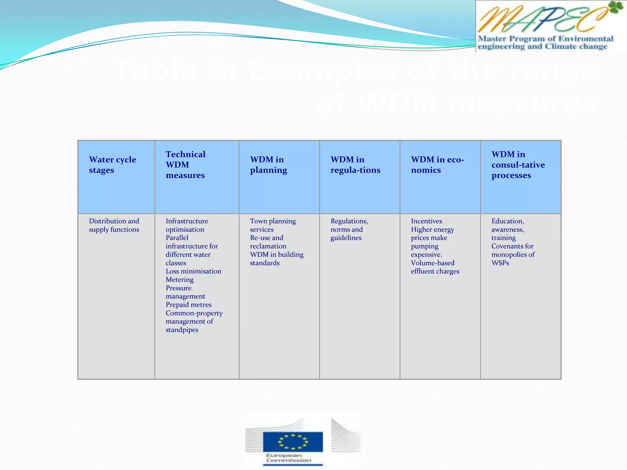 Water cycle
stages
Technical
WDM
measures
WDM in
planning
WDM in
regula-tions
WDM in eco-
nomics
WDM in
consul-tative
processes
Distribution and
supply functions
Infrastructure
optimisation
Parallel
infrastructure for
different water
classes
Loss minimisation
Metering
Pressure
management
Prepaid metres
Common-property
management of
standpipes
Town planning
services
Re-use and
reclamation
WDM in building
standards
Regulations,
norms and
guidelines
Incentives
Higher energy
prices make
pumping
expensive.
Volume-based
effluent charges
Education,
awareness,
training
Covenants for
monopolies of
WSPs
Table 6: Examples of the range
of WDM measures
 