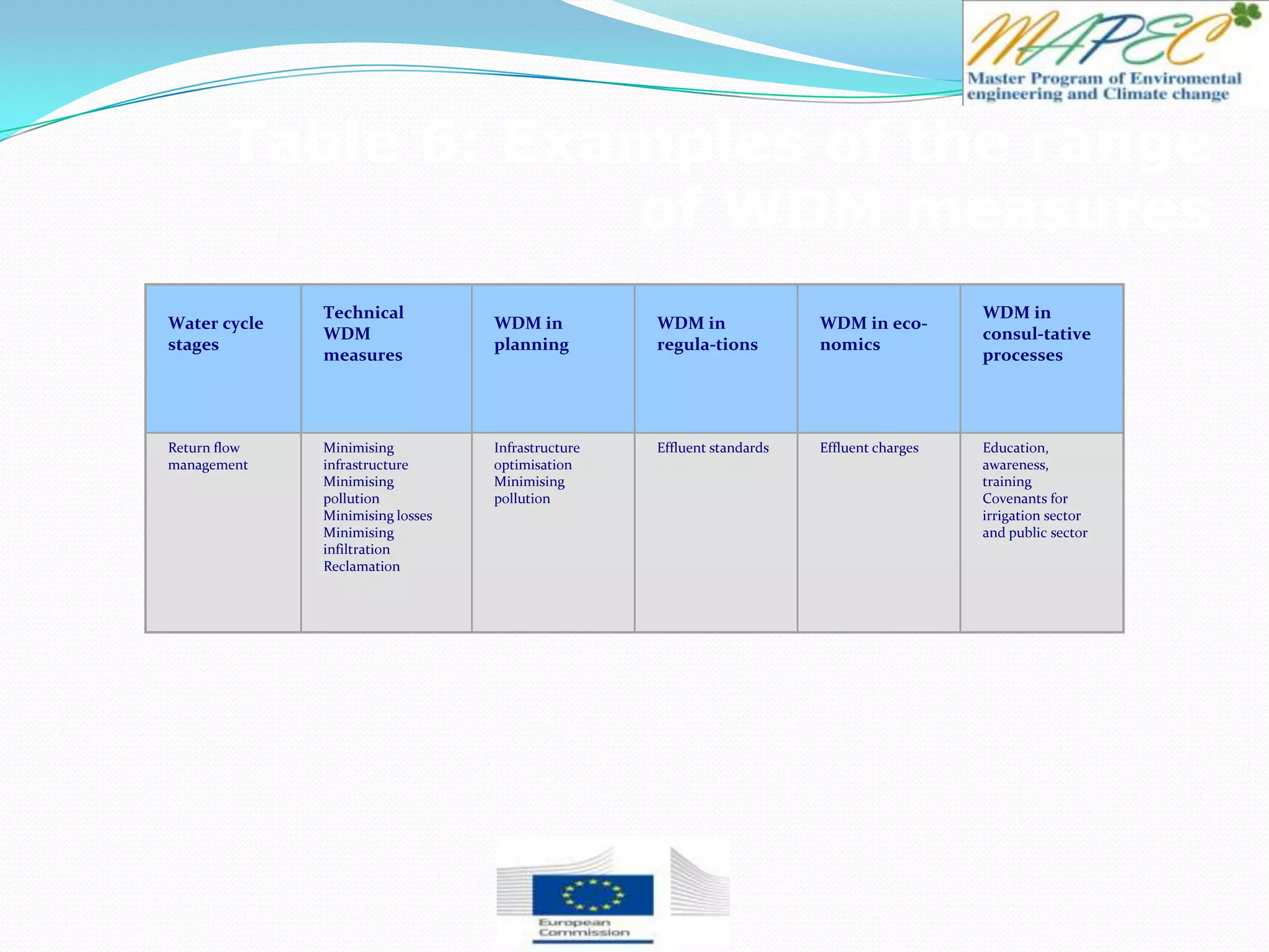 Water cycle
stages
Technical
WDM
measures
WDM in
planning
WDM in
regula-tions
WDM in eco-
nomics
WDM in
consul-tative
processes
Return flow
management
Minimising
infrastructure
Minimising
pollution
Minimising losses
Minimising
infiltration
Reclamation
Infrastructure
optimisation
Minimising
pollution
Effluent standards Effluent charges Education,
awareness,
training
Covenants for
irrigation sector
and public sector
Table 6: Examples of the range
of WDM measures
 