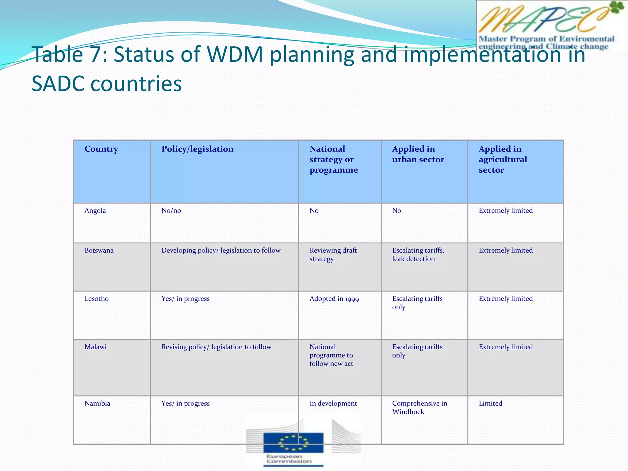 Country Policy/legislation National
strategy or
programme
Applied in
urban sector
Applied in
agricultural
sector
Angola No/no No No Extremely limited
Botswana Developing policy/ legislation to follow Reviewing draft
strategy
Escalating tariffs,
leak detection
Extremely limited
Lesotho Yes/ in progress Adopted in 1999 Escalating tariffs
only
Extremely limited
Malawi Revising policy/ legislation to follow National
programme to
follow new act
Escalating tariffs
only
Extremely limited
Namibia Yes/ in progress In development Comprehensive in
Windhoek
Limited
Table 7: Status of WDM planning and implementation in
SADC countries
 