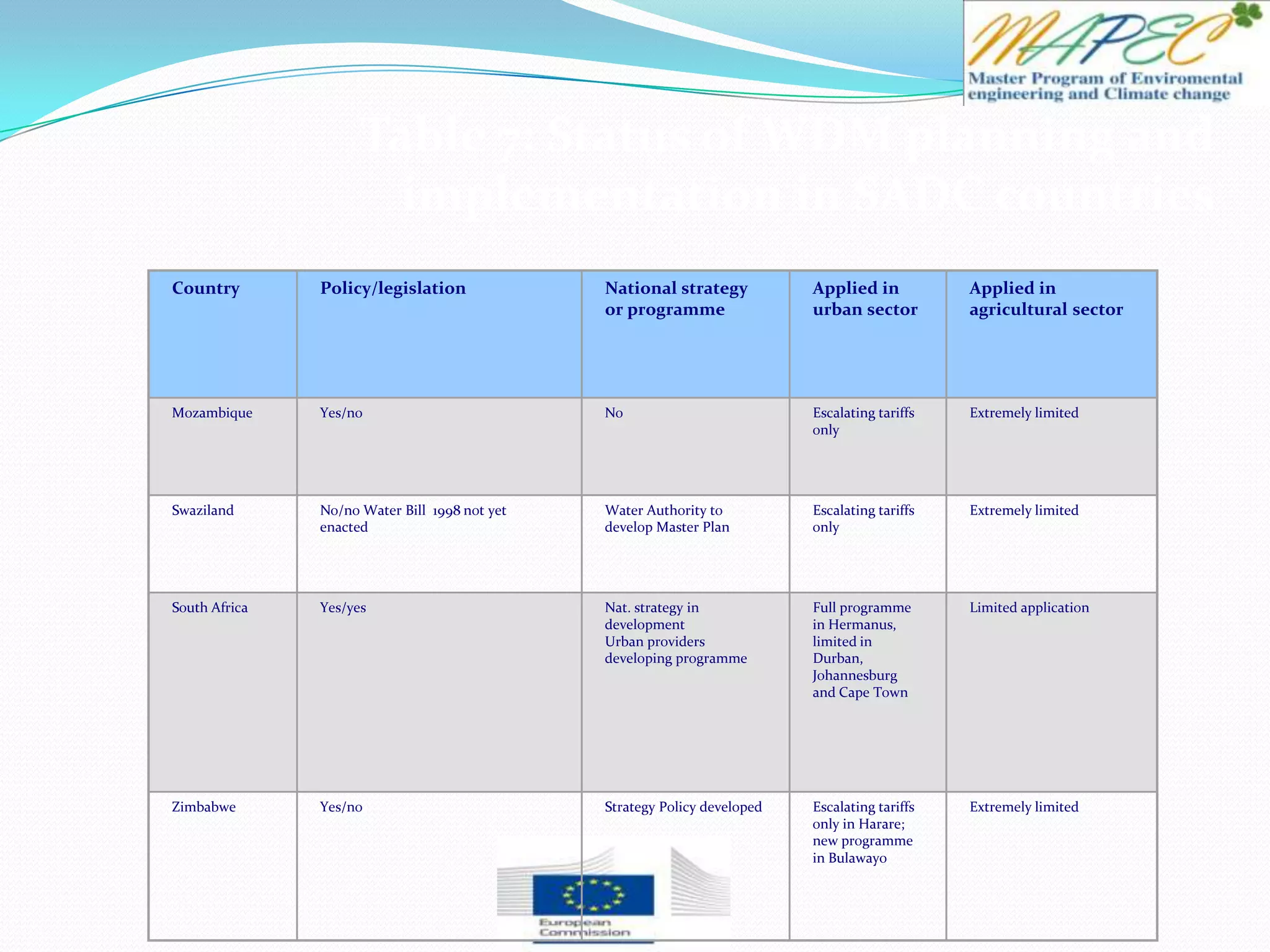 Country Policy/legislation National strategy
or programme
Applied in
urban sector
Applied in
agricultural sector
Mozambique Yes/no No Escalating tariffs
only
Extremely limited
Swaziland No/no Water Bill 1998 not yet
enacted
Water Authority to
develop Master Plan
Escalating tariffs
only
Extremely limited
South Africa Yes/yes Nat. strategy in
development
Urban providers
developing programme
Full programme
in Hermanus,
limited in
Durban,
Johannesburg
and Cape Town
Limited application
Zimbabwe Yes/no Strategy Policy developed Escalating tariffs
only in Harare;
new programme
in Bulawayo
Extremely limited
Table 7: Status of WDM planning and
implementation in SADC countries
 