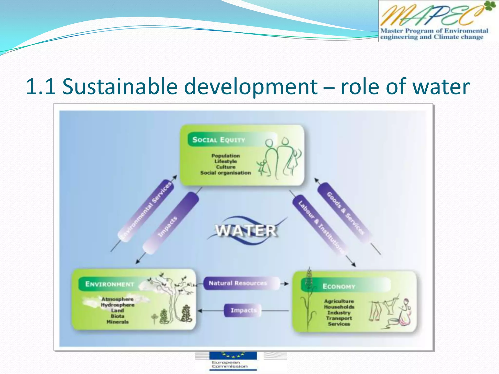 1.1 Sustainable development – role of water
 