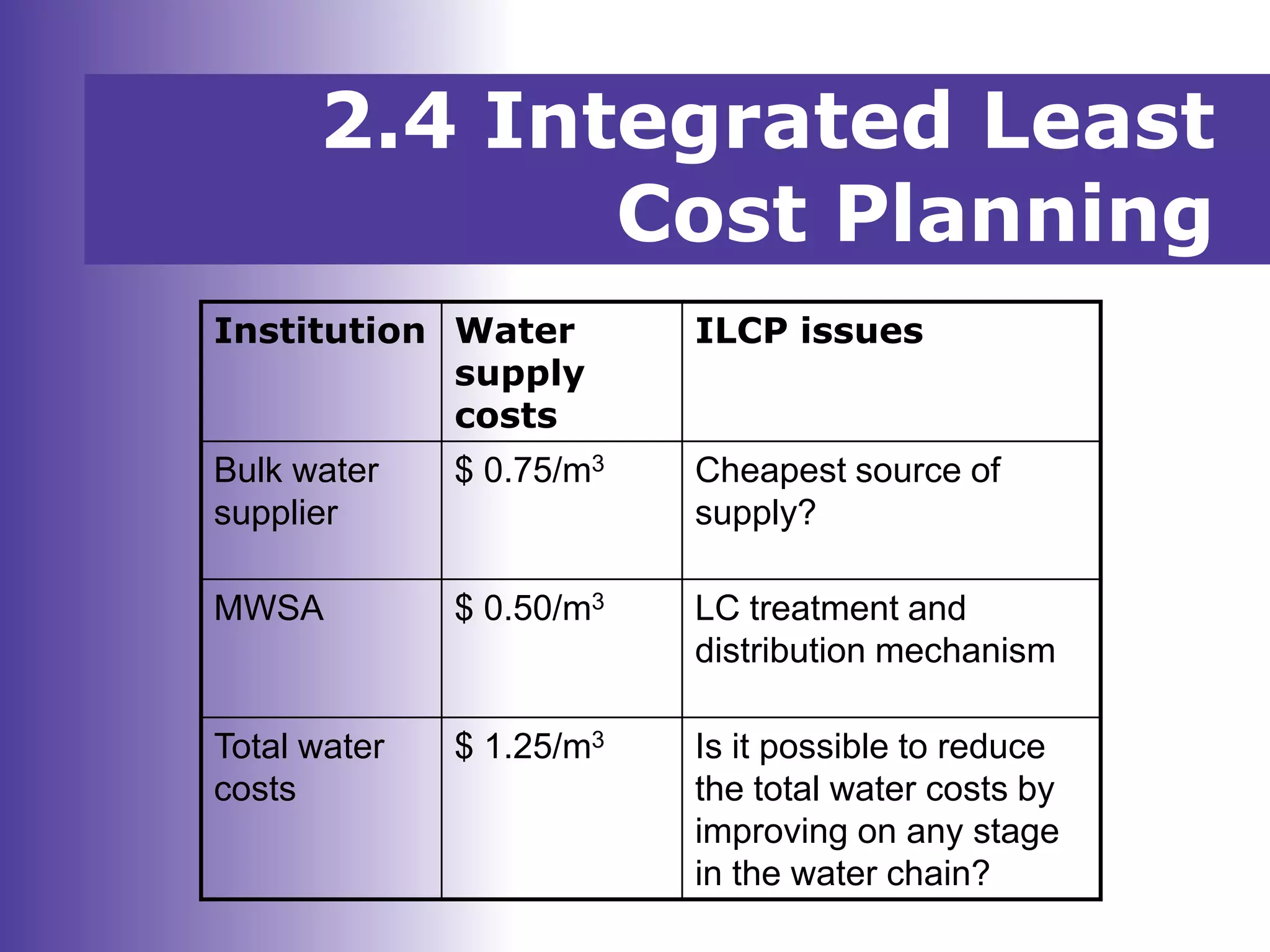 Institution Water
supply
costs
ILCP issues
Bulk water
supplier
$ 0.75/m3 Cheapest source of
supply?
MWSA $ 0.50/m3 LC treatment and
distribution mechanism
Total water
costs
$ 1.25/m3 Is it possible to reduce
the total water costs by
improving on any stage
in the water chain?
2.4 Integrated Least
Cost Planning
 