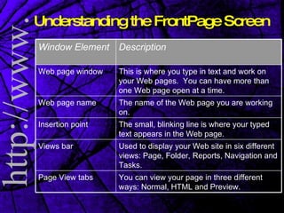 Understanding the FrontPage Screen Description Window Element You can view your page in three different ways: Normal, HTML and Preview. Page View tabs Used to display your Web site in six different views: Page, Folder, Reports, Navigation and Tasks. Views bar The small, blinking line is where your typed text appears in the Web page.  Insertion point The name of the Web page you are working on. Web page name This is where you type in text and work on your Web pages.  You can have more than one Web page open at a time. Web page window 