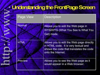 Understanding the FrontPage Screen Allows you to see the Web page as it would appear in a Web browser.  Preview Allows you to edit the Web page directly in HTML code.     It is very textual and shows the code that translates the code onto the Internet. HTML Allows you to edit the Web page in WYSIWYG (What You See Is What You Get) mode.  Normal Description Page View 