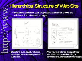 Hierarchical Structure of Web Site Sketching out a structure before creating a site can save you lots of work later. After you've sketched a map of your site, it's time to start sketching a common layout for each of your pages. Prepare a sketch of your proposed website that shows the relationships between the pages.  