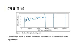 OVERFITTING
Constraining a model to make it simpler and reduce the risk of overfitting is called
regularization.
 