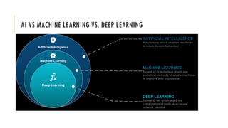 AI VS MACHINE LEARNING VS. DEEP LEARNING
 