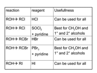 Can be used for all HI ROH   RI Best for CH 3 OH and 1° and 2° alcohols PBr 3 + pyridine ROH   RCBr Can be used for all HBr ROH   RCBr Best for CH 3 OH and 1° and 2° alcohols SOCl 2 + pyridine ROH   RCl Can be used for all HCl ROH   RCl Usefullness reagent reaction 