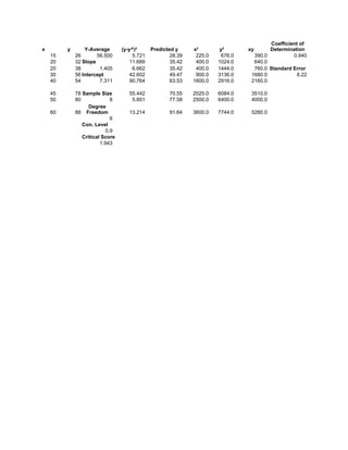 Coefficient of
x        y       Y-Average       (y-y^)2      Predicted y     x2        y2      xy      Determination
    15       26       56.500          5.721           28.39    225.0    676.0     390.0          0.940
    20       32 Slope                11.689           35.42    400.0   1024.0     640.0
    20       38        1.405          6.662           35.42    400.0   1444.0     760.0 Standard Error
    30       56 Intercept            42.602           49.47    900.0   3136.0    1680.0            6.22
    40       54        7.311         90.764           63.53   1600.0   2916.0    2160.0

    45       78 Sample Size         55.442           70.55    2025.0   6084.0    3510.0
    50       80             8        5.851           77.58    2500.0   6400.0    4000.0
                   Degree
    60       88 Freedom             13.214           91.64    3600.0   7744.0    5280.0
                            6
                Con. Level
                          0.9
                Critical Score
                        1.943
 