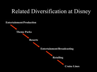 Related Diversification at Disney Entertainment/Production Theme Parks Resorts Entertainment/Broadcasting Cruise Lines Retailing 