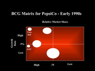 Growth Rate Relative Market Share .75 High Low Soft  Drinks Frito Lay KFC Pizza Hut Taco Bell Low High 5% BCG Matrix for PepsiCo - Early 1990s 