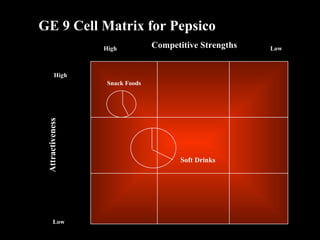 Competitive Strengths Attractiveness Low High Low High GE 9 Cell Matrix for Pepsico Soft Drinks Snack Foods 