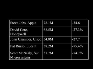 -74.7% 31.7M Scott McNealy, Sun Microsystems -75.4% 38.2M Pat Russo, Lucent -27.7 54.8M John Chamber, Cisco -27.3% 68.5M David Cote, Honeywell -34.6  78.1M Steve Jobs, Apple 