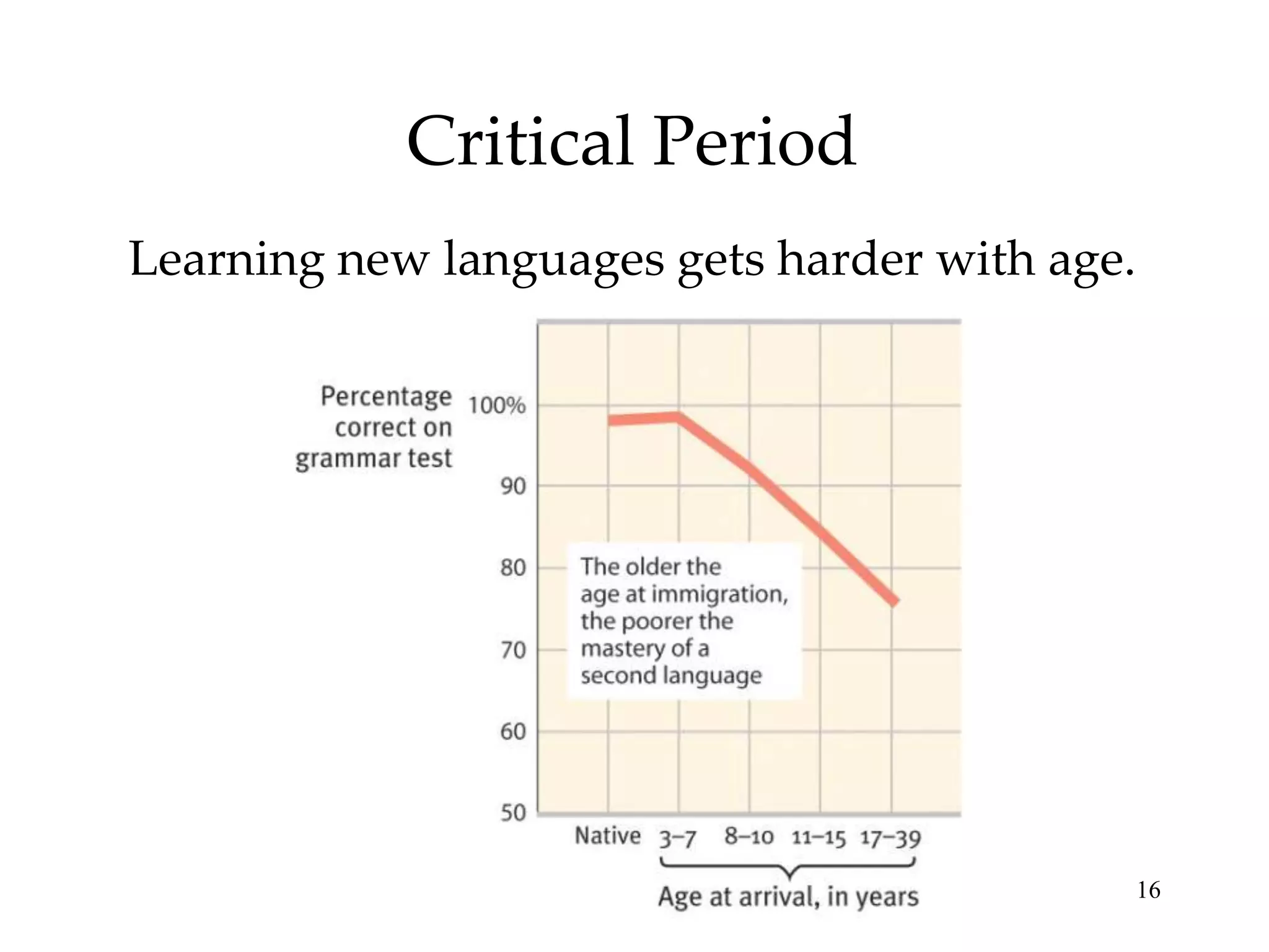 Critical Period
Learning new languages gets harder with age.




                                               16
 