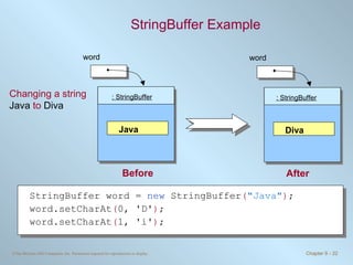StringBuffer Example Changing a string  Java  to  Diva StringBuffer word =  new  StringBuffer ( "Java" ) ; word.setCharAt ( 0, 'D' ) ; word.setCharAt ( 1, 'i' ) ; word : StringBuffer Java Before word : StringBuffer Diva After 