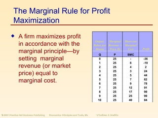 The Marginal Rule for Profit Maximization A firm maximizes profit in accordance with the marginal principle—by setting  marginal revenue (or market price) equal to marginal cost. 