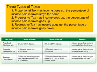 Three Types of Taxes1. Proportional Tax – as income goes up, the percentage of income paid in taxes stays the same2, Progressive Tax – as income goes up, the percentage of income paid in taxes goes up3. Regressive Tax - as income goes up, the percentage of income paid in taxes goes down