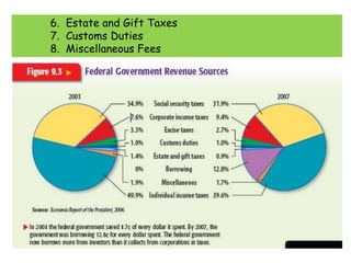 	6.  Estate and Gift Taxes	7.  Customs Duties	8.  Miscellaneous Fees	