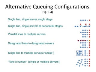 Alternative Queuing Configurations
                               (Fig. 9-4)

 Single line, single server, single stage

 Single line, single servers at sequential stages


 Parallel lines to multiple servers


 Designated lines to designated servers


 Single line to multiple servers (“snake”)

                                                                         21
                                                                29
                                                         28
 “Take a number” (single or multiple servers)        30        25
                                                                         20

                                                          26             24
                                                    31              27
                                                          32             23
 
