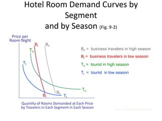 Hotel Room Demand Curves by
                 Segment
            and by Season (Fig. 9-2)
 Price per
Room Night
                Bl    Bh
           Th                           Bh = business travelers in high season
                                        Bl = business travelers in low season
      Tl                                Th = tourist in high season

                                        Tl = tourist in low season



                                         Th
                           Bh
                     Bl         Tl
     Quantity of Rooms Demanded at Each Price
     by Travelers in Each Segment in Each Season          Note: hypothetical example
 