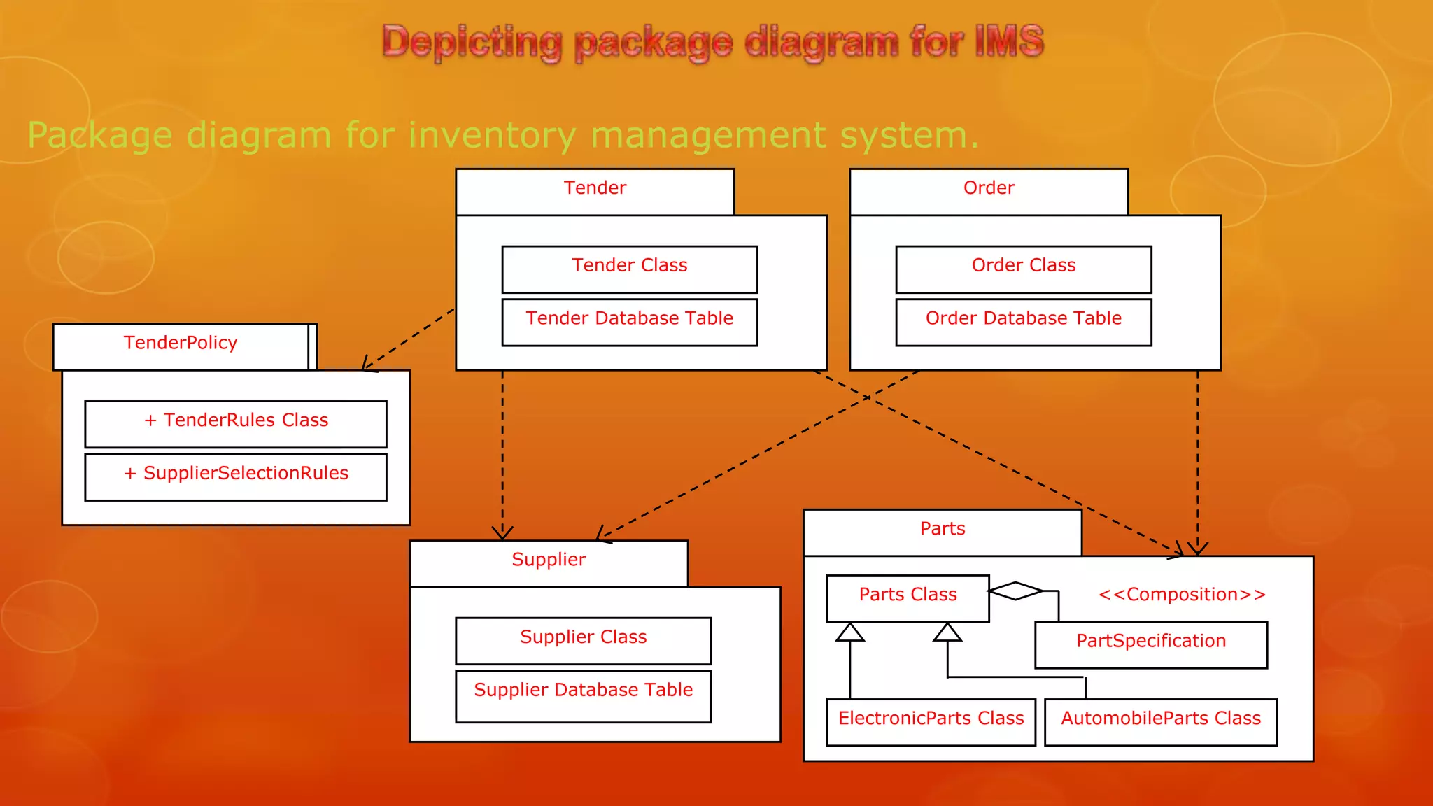 Package diagram for inventory management system.
                                        Tender                              Order



                                         Tender Class                        Order Class

                                    Tender Database Table            Order Database Table
    TenderPolicy



      + TenderRules Class

    + SupplierSelectionRules


                                                                     Parts
                                  Supplier
                                                              Parts Class                    <<Composition>>

                                   Supplier Class                                          PartSpecification

                               Supplier Database Table
                                                            ElectronicParts Class     AutomobileParts Class
 