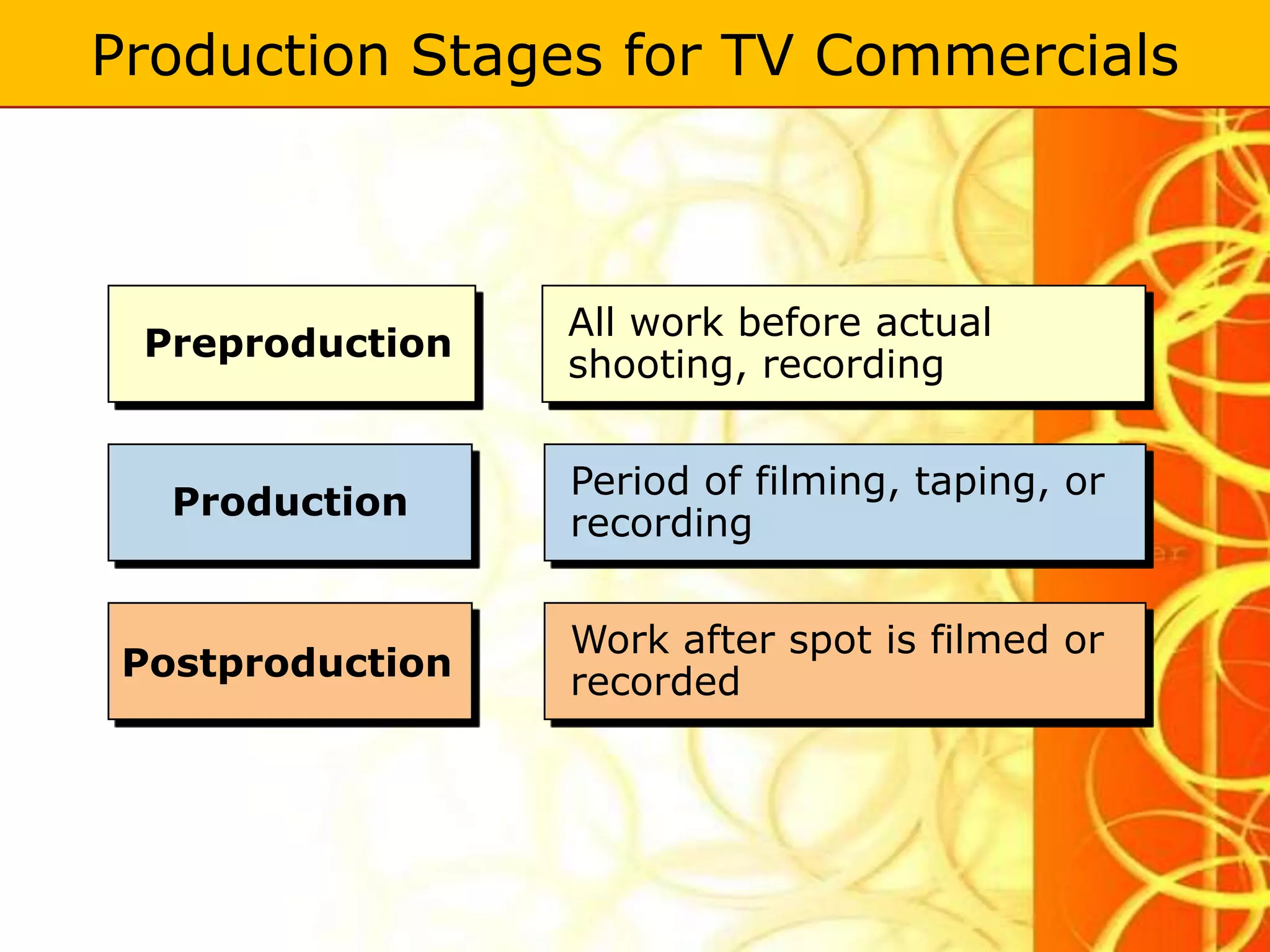 Production Stages for TV Commercials



                  All work before actual
 Preproduction
                  shooting, recording


                  Period of filming, taping, or
   Production
                  recording


                  Work after spot is filmed or
 Postproduction   recorded
 