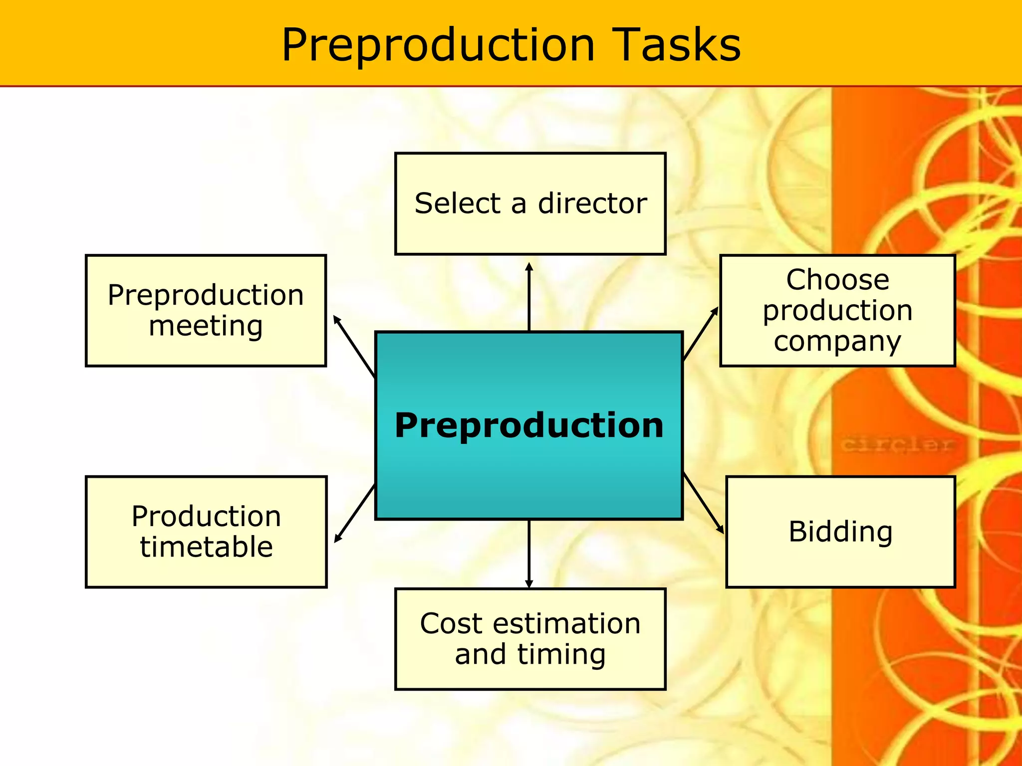Preproduction Tasks


                Select a director

                                      Choose
Preproduction
                                    production
   meeting
                                     company


                Preproduction

 Production
                                     Bidding
  timetable

                 Cost estimation
                   and timing
 