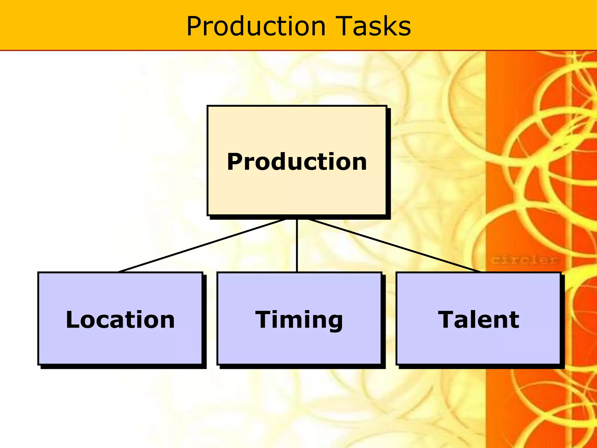Production Tasks




             Production




Location       Timing         Talent
 