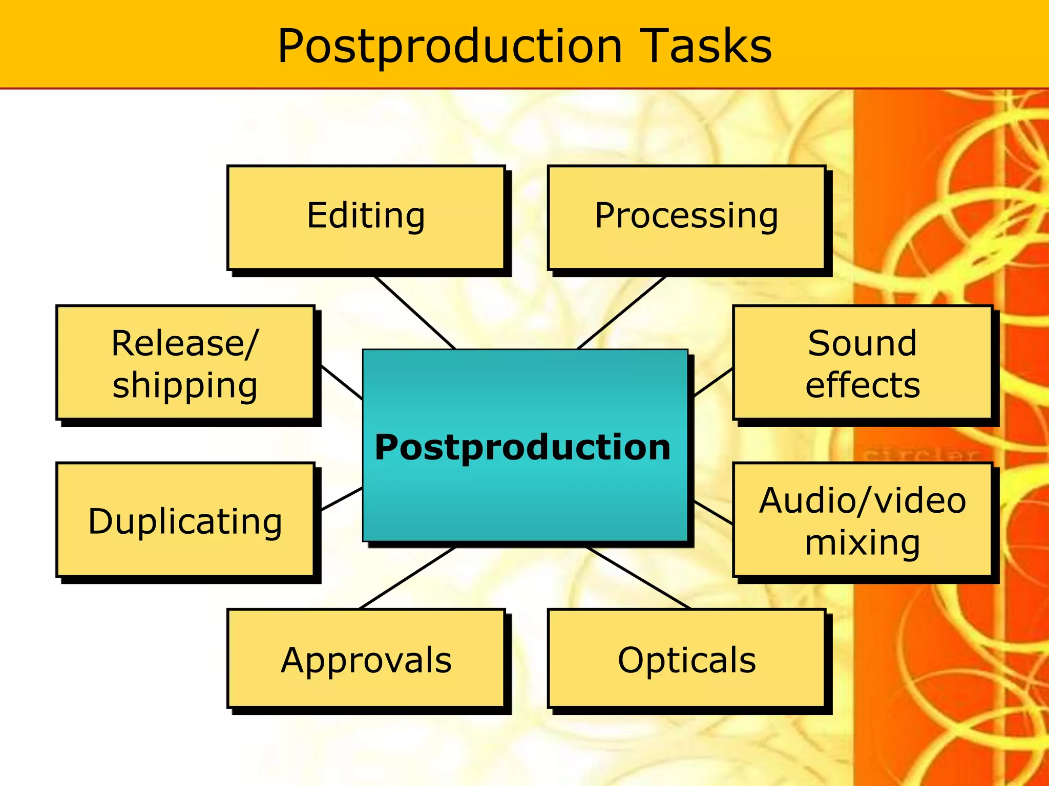 Postproduction Tasks


              Editing      Processing


 Release/                                Sound
 shipping                                effects
                 Postproduction
                                       Audio/video
Duplicating
                                         mixing


            Approvals       Opticals
 