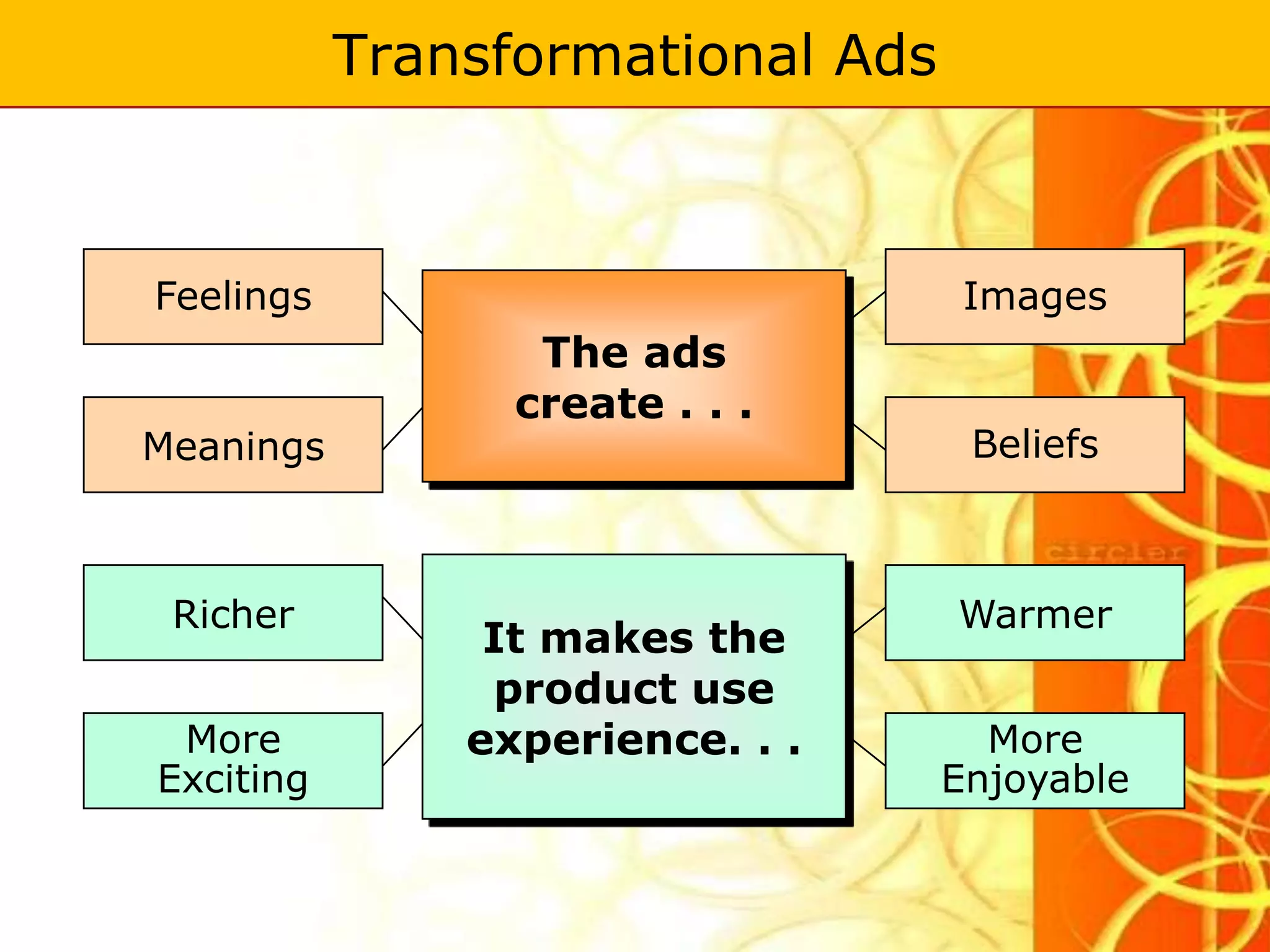 Transformational Ads



Feelings                           Images
                  The ads
                 create . . .
Meanings                           Beliefs



 Richer                           Warmer
                It makes the
                product use
 More          experience. . .      More
Exciting                          Enjoyable
 
