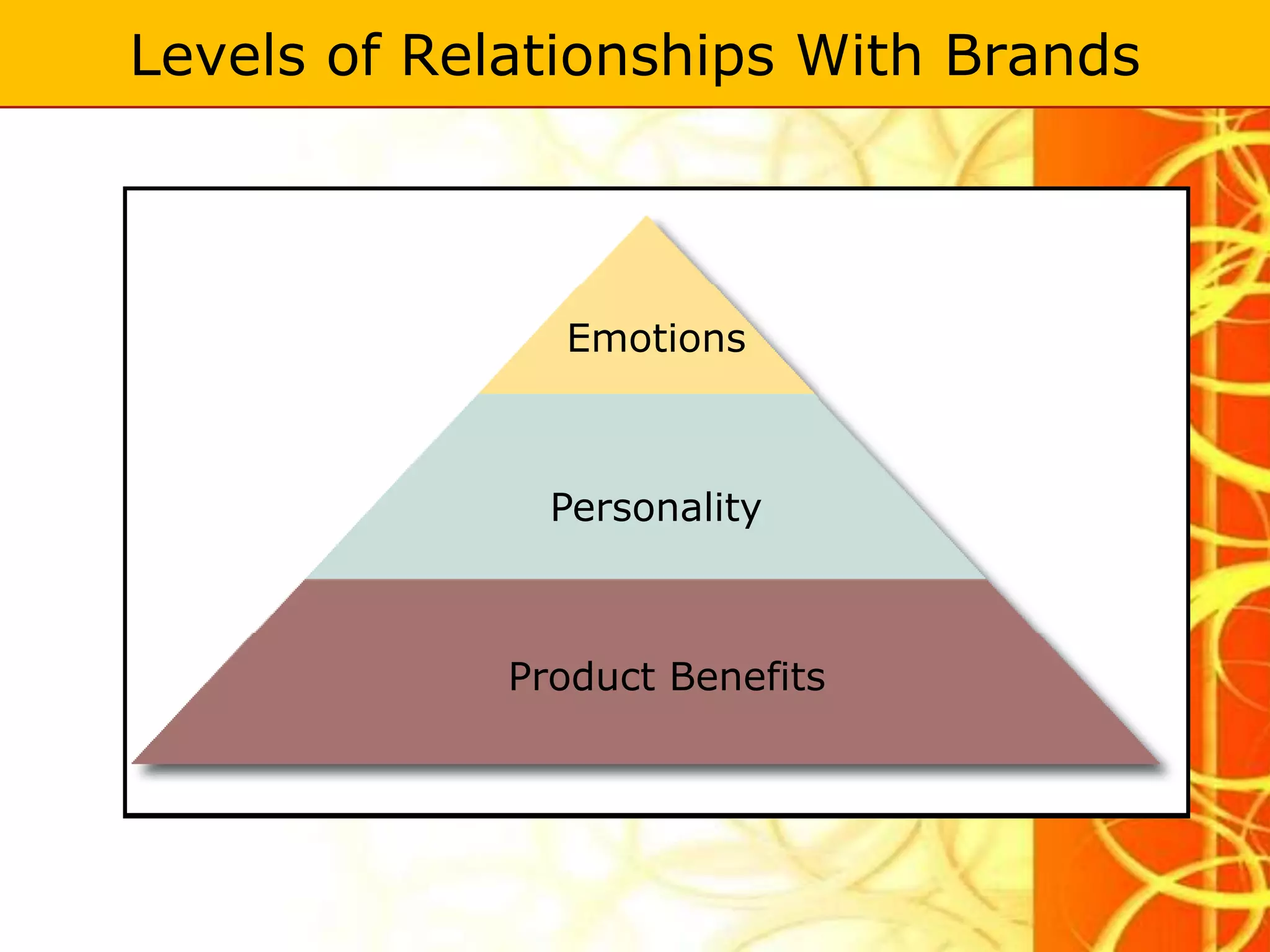 Levels of Relationships With Brands



               Emotions



               Personality



             Product Benefits
 