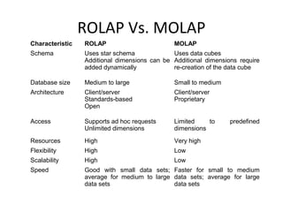 ROLAP Vs. MOLAP
Characteristic   ROLAP                        MOLAP
Schema           Uses star schema             Uses data cubes
                 Additional dimensions can be Additional dimensions require
                 added dynamically            re-creation of the data cube

Database size    Medium to large              Small to medium
Architecture     Client/server                Client/server
                 Standards-based              Proprietary
                 Open

Access           Supports ad hoc requests     Limited    to      predefined
                 Unlimited dimensions         dimensions
Resources        High                         Very high
Flexibility      High                         Low
Scalability      High                         Low
Speed            Good with small data sets; Faster for small to medium
                 average for medium to large data sets; average for large
                 data sets                   data sets
 