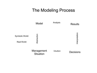 The Modeling Process

                                 Analysis
                   Model                      Results




                                                  Interpretation
                   Abstraction
Symbolic World

  Real World



                 Management      Intuition
                                             Decisions
                  Situation
 