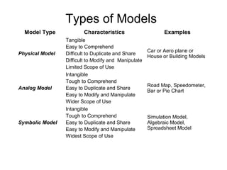 Types of Models
  Model Type             Characteristics                     Examples
                 Tangible
                 Easy to Comprehend
                                                      Car or Aero plane or
Physical Model   Difficult to Duplicate and Share
                                                      House or Building Models
                 Difficult to Modify and Manipulate
                 Limited Scope of Use
                 Intangible
                 Tough to Comprehend
                                                      Road Map, Speedometer,
Analog Model     Easy to Duplicate and Share
                                                      Bar or Pie Chart
                 Easy to Modify and Manipulate
                 Wider Scope of Use
                 Intangible
                 Tough to Comprehend                  Simulation Model,
Symbolic Model   Easy to Duplicate and Share          Algebraic Model,
                 Easy to Modify and Manipulate        Spreadsheet Model
                 Widest Scope of Use
 