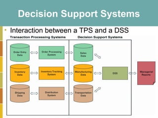 Decision Support Systems
• Interaction between a TPS and a DSS




                                        9-14
 