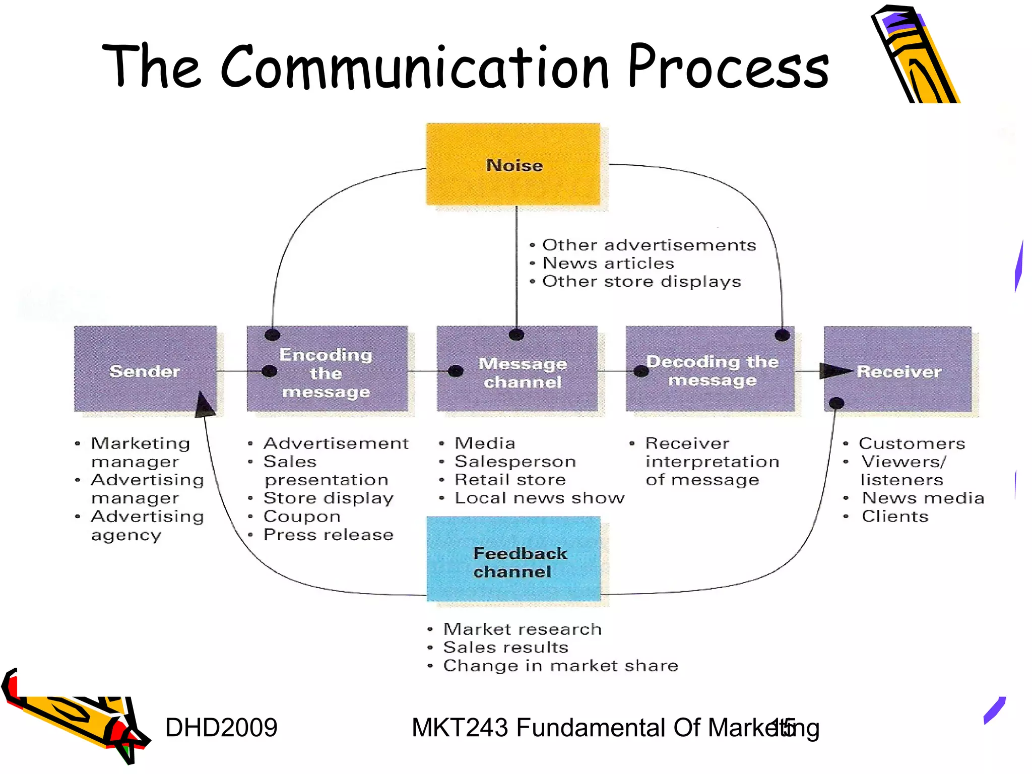 The Communication Process




  DHD2009   MKT243 Fundamental Of Marketing
                                      15
 