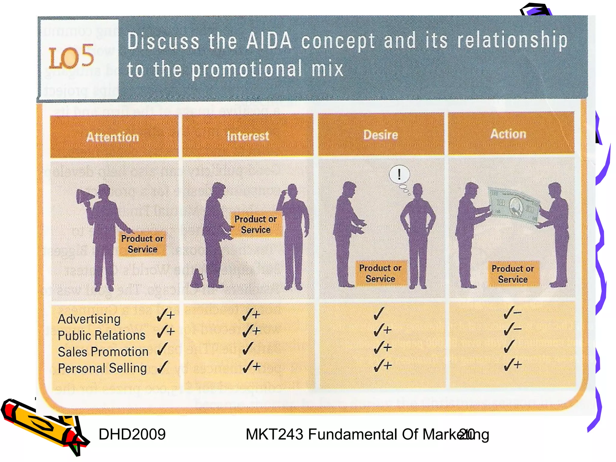DHD2009   MKT243 Fundamental Of Marketing
                                    20
 