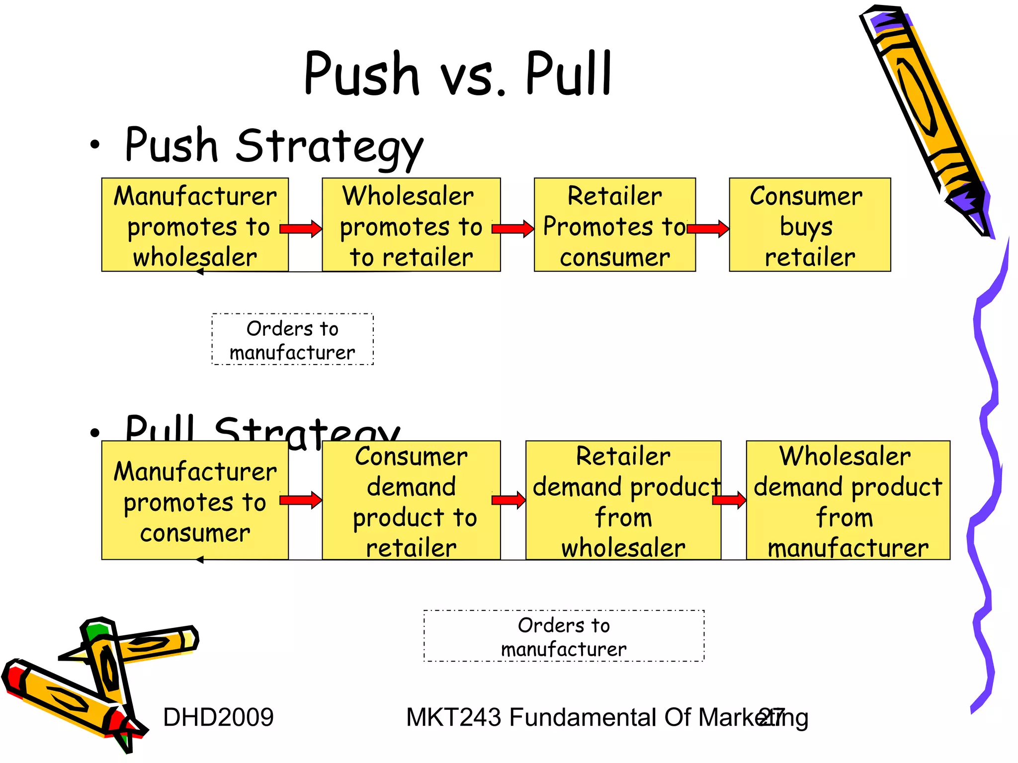 Push vs. Pull
• Push Strategy
 Manufacturer      Wholesaler           Retailer     Consumer
  promotes to      promotes to        Promotes to      buys
  wholesaler        to retailer        consumer       retailer

          Orders to
         manufacturer



• Pull Strategy
             Consumer                  Retailer        Wholesaler
 Manufacturer
                     demand         demand product   demand product
 promotes to
                    product to          from             from
  consumer
                     retailer         wholesaler      manufacturer

                                   Orders to
                                  manufacturer


    DHD2009             MKT243 Fundamental Of Marketing
                                                  27
 
