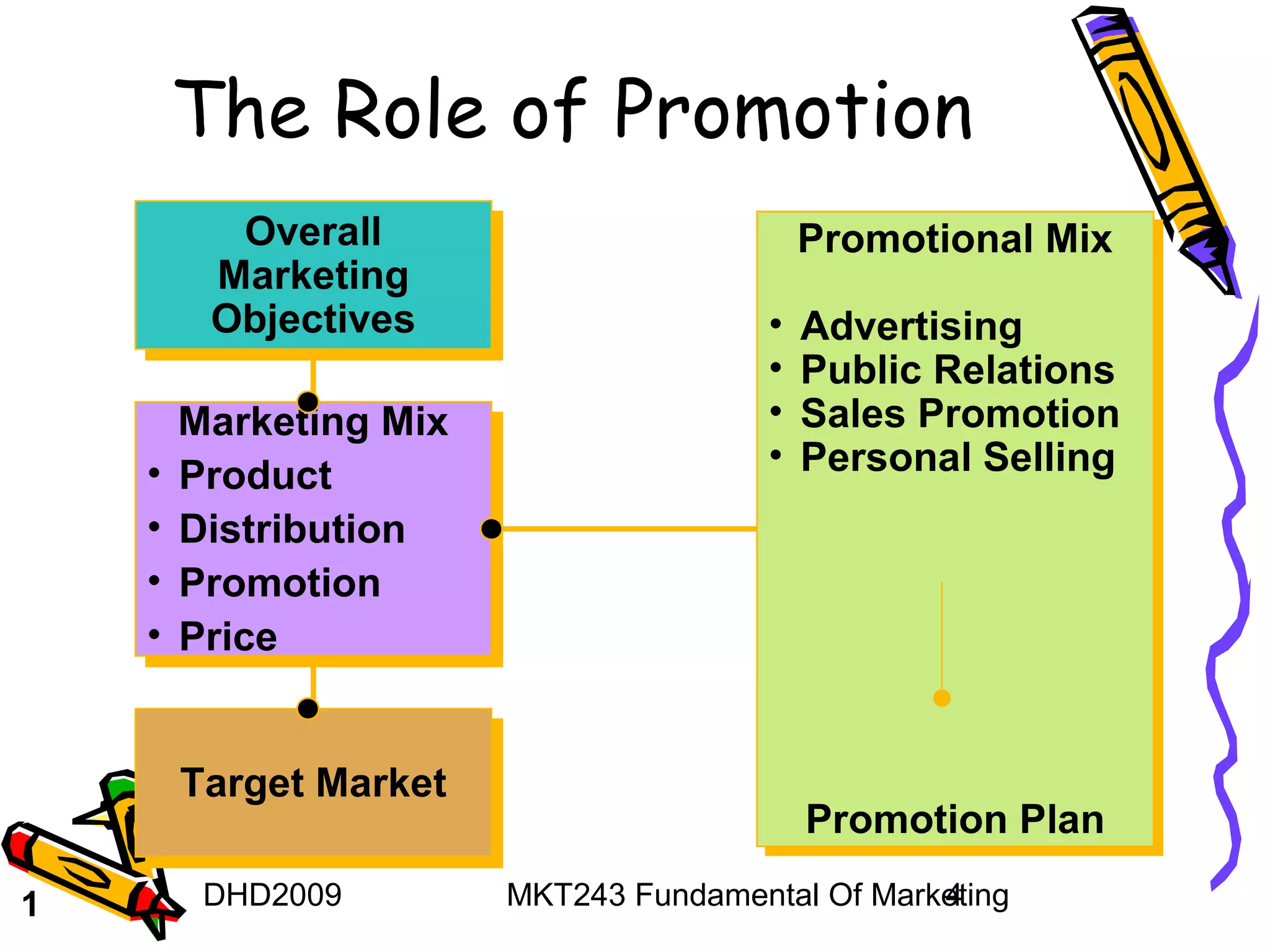 The Role of Promotion
        Overall
         Overall                        Promotional Mix
                                        Promotional Mix
       Marketing
        Marketing
       Objectives
       Objectives                      •• Advertising
                                          Advertising
                                       •• Public Relations
                                          Public Relations
       Marketing Mix                   •• Sales Promotion
                                          Sales Promotion
       Marketing Mix
    •• Product                         •• Personal Selling
                                          Personal Selling
       Product
    •• Distribution
       Distribution
    •• Promotion
       Promotion
    •• Price
       Price


     Target Market
     Target Market
                                         Promotion Plan
                                         Promotion Plan
1     DHD2009          MKT243 Fundamental Of Marketing
                                                 4
 