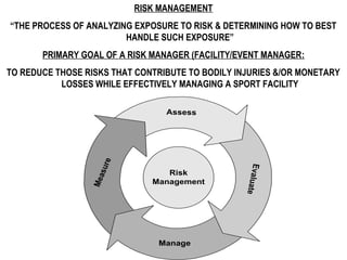 RISK MANAGEMENT
“THE PROCESS OF ANALYZING EXPOSURE TO RISK & DETERMINING HOW TO BEST
HANDLE SUCH EXPOSURE”
PRIMARY GOAL OF A RISK MANAGER (FACILITY/EVENT MANAGER:
TO REDUCE THOSE RISKS THAT CONTRIBUTE TO BODILY INJURIES &/OR MONETARY
LOSSES WHILE EFFECTIVELY MANAGING A SPORT FACILITY
 