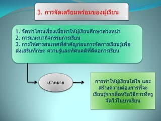 3. การจัดเตรียมพร ้อมของผู้เรียน
1. จัดทาโครงเรื่องเนื้อหาให ้ผู้เรียนศึกษาล่วงหน้า
2. การแนะนากิจกรรมการเรียน
3. การให ้สารสนเทศที่สาคัญก่อนการจัดการเรียนรู้เพื่อ
ส่งเสริมทักษะ ความรู้และทัศนคติที่ดีต่อการเรียน
เป้าหมาย การทาให ้ผู้เรียนใส่ใจ และ
สร ้างความต ้องการที่จะ
เรียนรู้จากสื่อหรือวิธีการที่ครู
จัดไว ้ในบทเรียน
 
