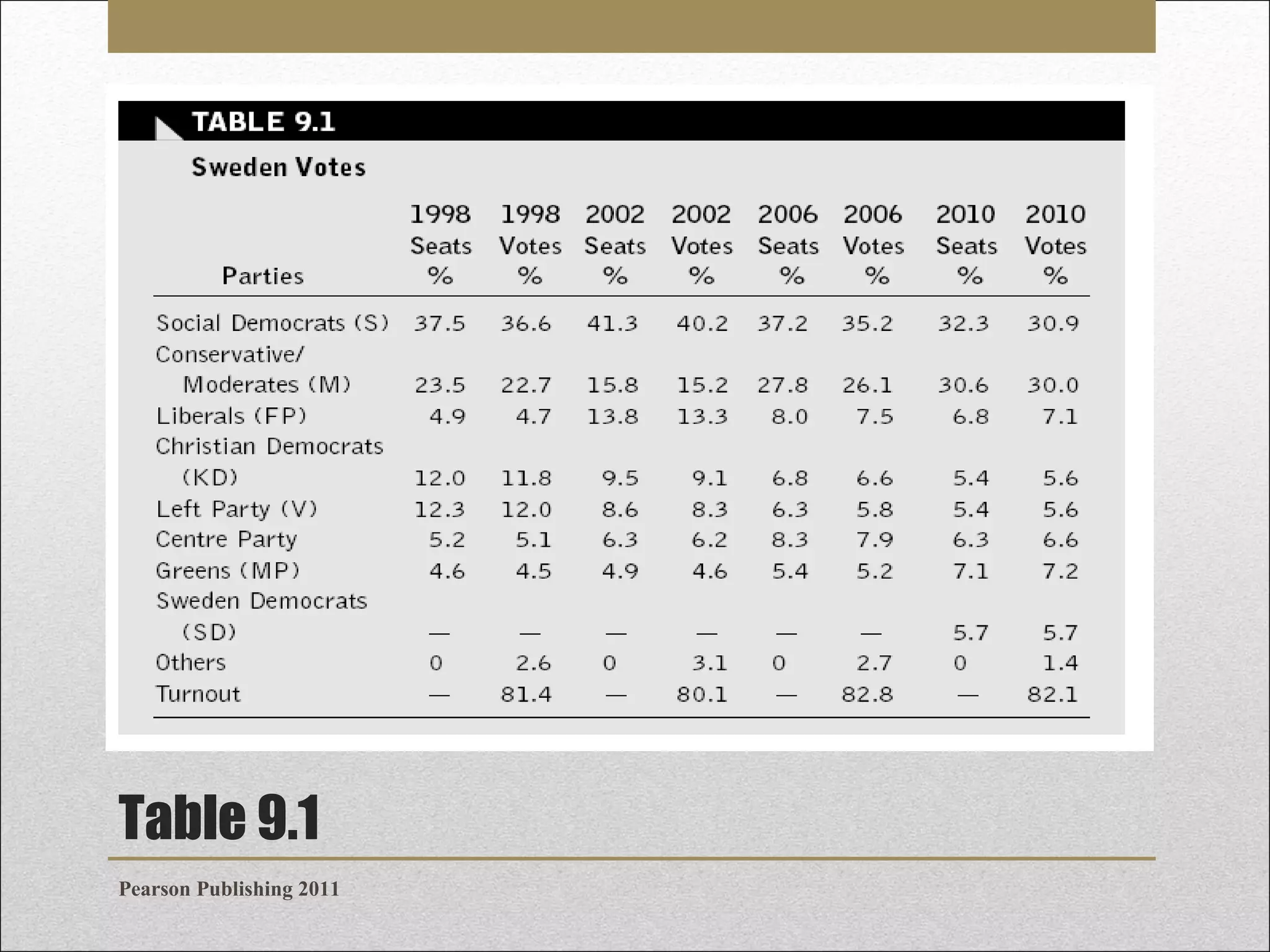 Table 9.1
Pearson Publishing 2011

 