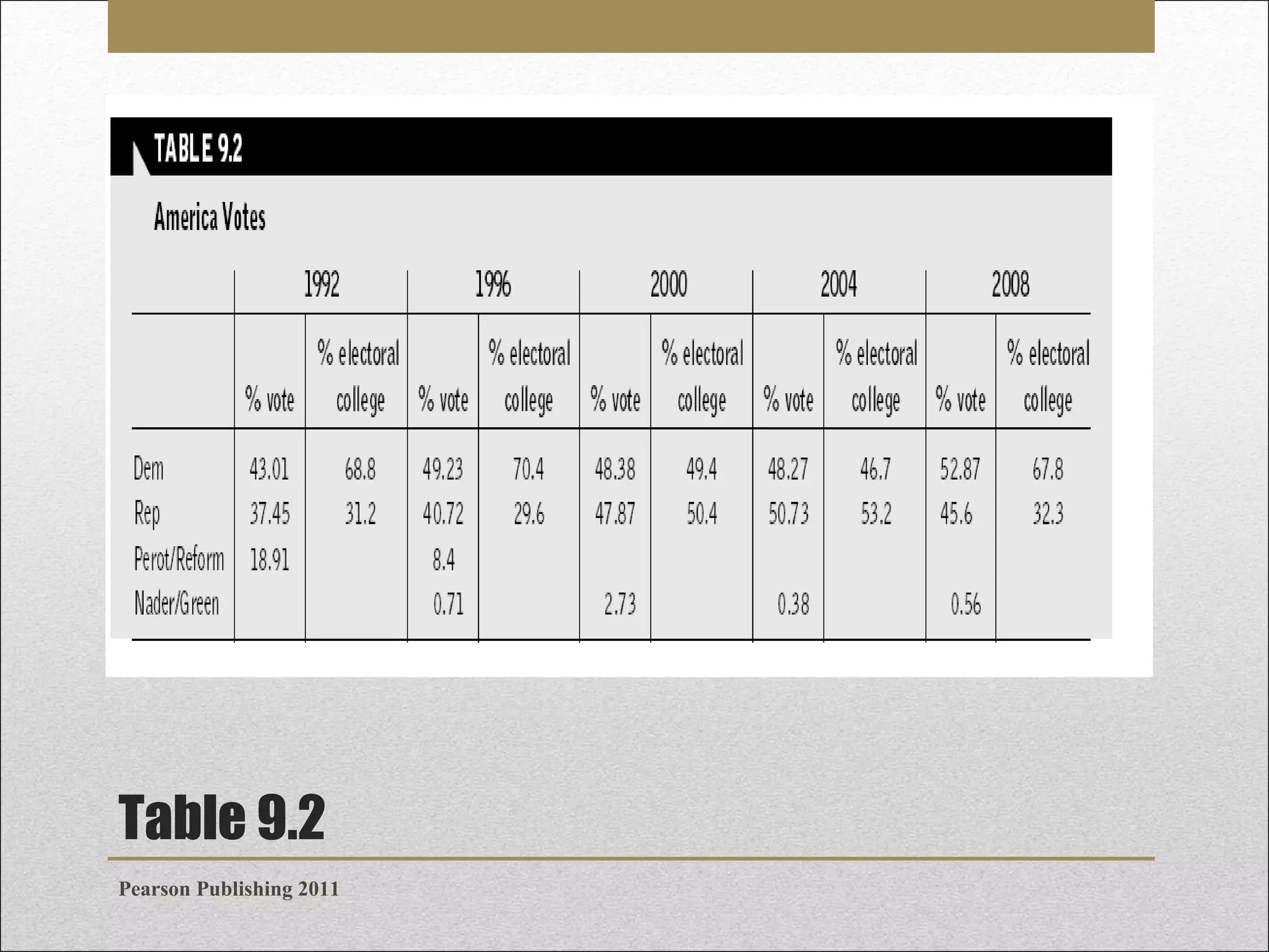 Table 9.2
Pearson Publishing 2011

 