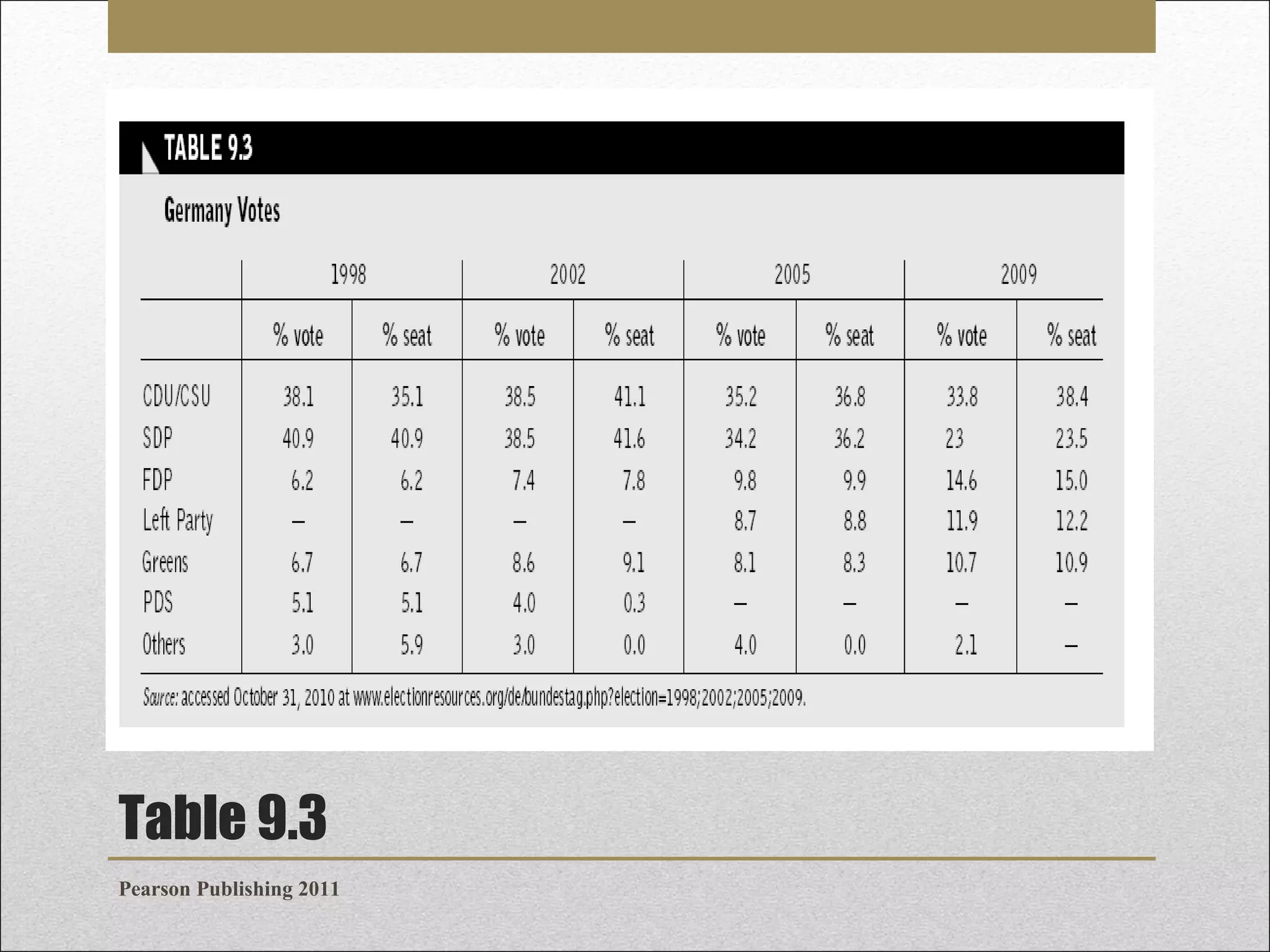 Table 9.3
Pearson Publishing 2011

 